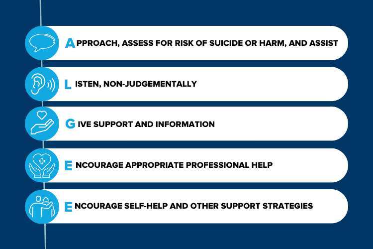 What Is The Appropriate Action To Take When Approaching 5-step MHFA Action Plan (ALGEE) for Suicide Prevention